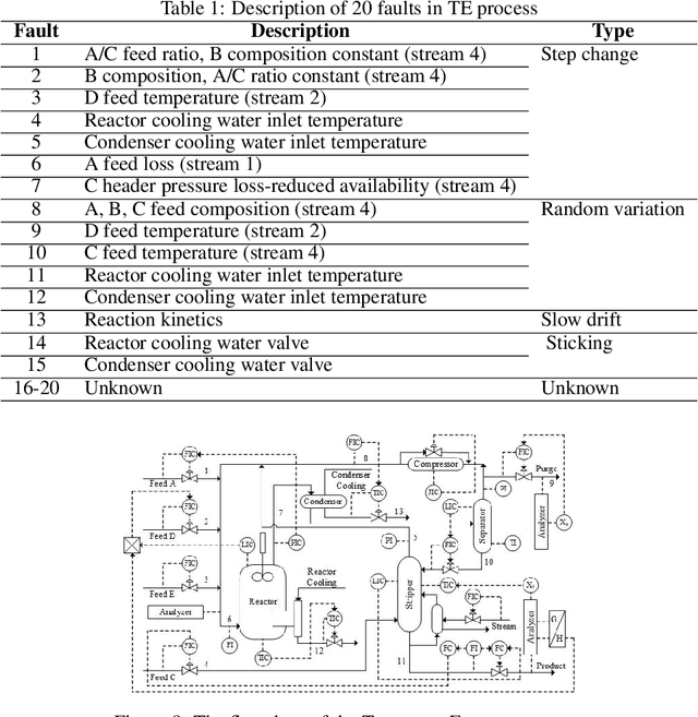 Figure 2 for Deep Metric Learning Model for Imbalanced Fault Diagnosis