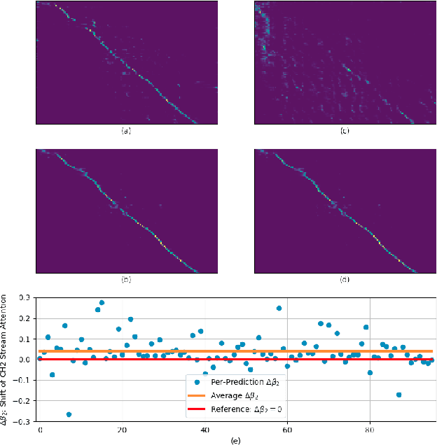 Figure 4 for Stream attention-based multi-array end-to-end speech recognition