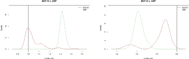 Figure 4 for Heterogeneous causal effects with imperfect compliance: a novel Bayesian machine learning approach