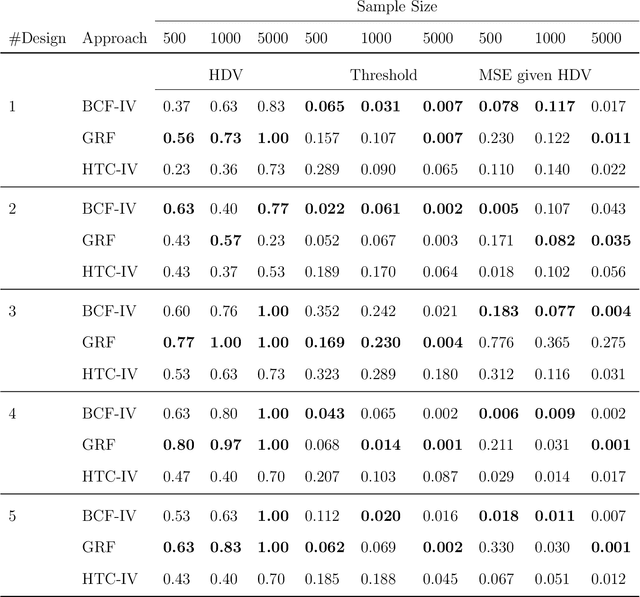 Figure 3 for Heterogeneous causal effects with imperfect compliance: a novel Bayesian machine learning approach