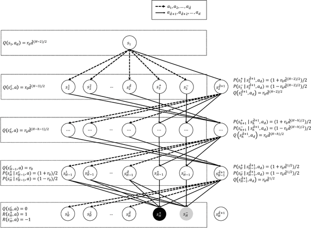 Figure 2 for What are the Statistical Limits of Offline RL with Linear Function Approximation?
