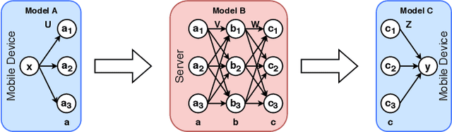 Figure 1 for SplitEasy: A Practical Approach for Training ML models on Mobile Devices in a split second