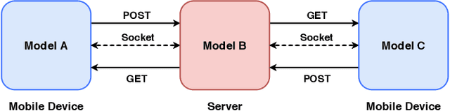Figure 3 for SplitEasy: A Practical Approach for Training ML models on Mobile Devices in a split second