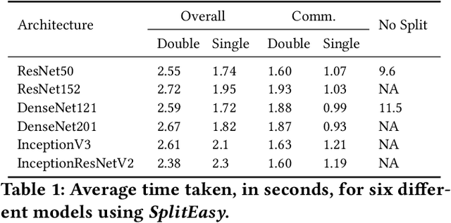 Figure 2 for SplitEasy: A Practical Approach for Training ML models on Mobile Devices in a split second