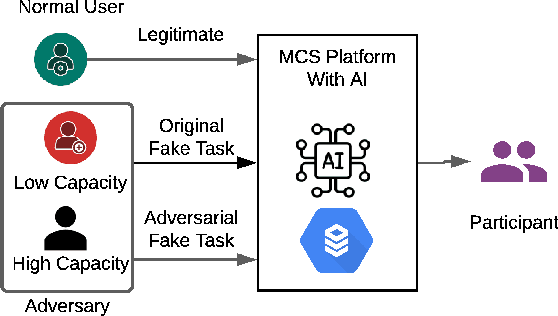 Figure 1 for Generative Adversarial Network-Driven Detection of Adversarial Tasks in Mobile Crowdsensing