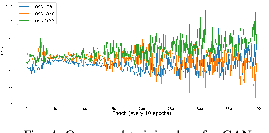 Figure 4 for Generative Adversarial Network-Driven Detection of Adversarial Tasks in Mobile Crowdsensing