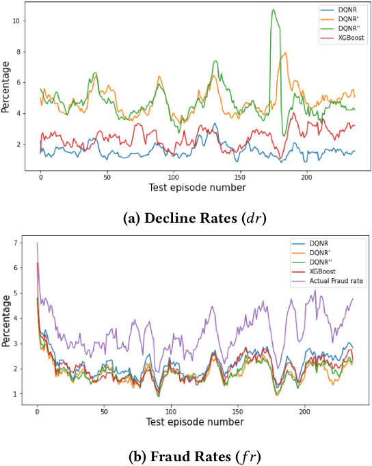 Figure 3 for Application of Deep Reinforcement Learning to Payment Fraud