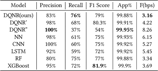 Figure 2 for Application of Deep Reinforcement Learning to Payment Fraud