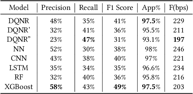 Figure 4 for Application of Deep Reinforcement Learning to Payment Fraud