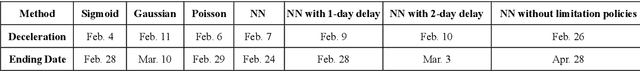Figure 1 for Predictions of 2019-nCoV Transmission Ending via Comprehensive Methods