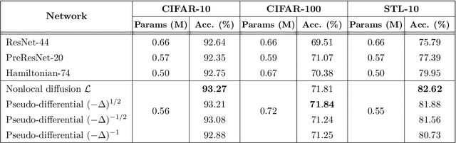 Figure 2 for Deep Neural Networks and PIDE discretizations