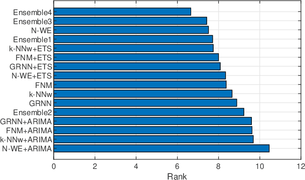 Figure 3 for Ensemble Forecasting of Monthly Electricity Demand using Pattern Similarity-based Methods