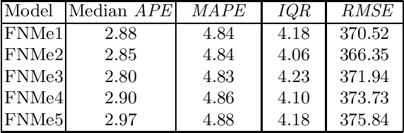 Figure 4 for Ensemble Forecasting of Monthly Electricity Demand using Pattern Similarity-based Methods
