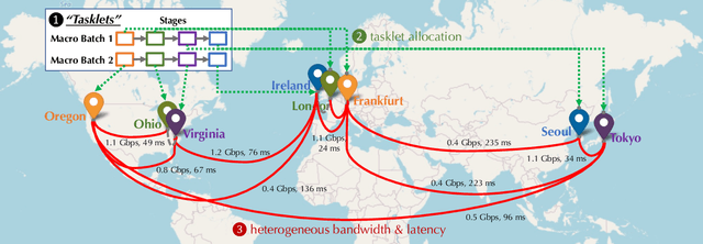 Figure 1 for Decentralized Training of Foundation Models in Heterogeneous Environments