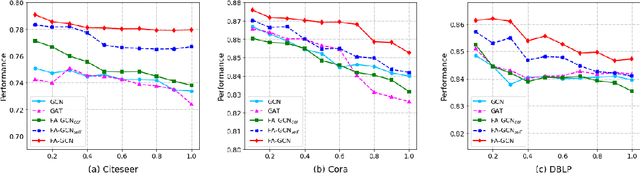 Figure 4 for Feature-Attention Graph Convolutional Networks for Noise Resilient Learning