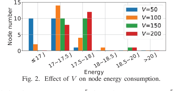 Figure 2 for Green Offloading in Fog-Assisted IoT Systems: An Online Perspective Integrating Learning and Control