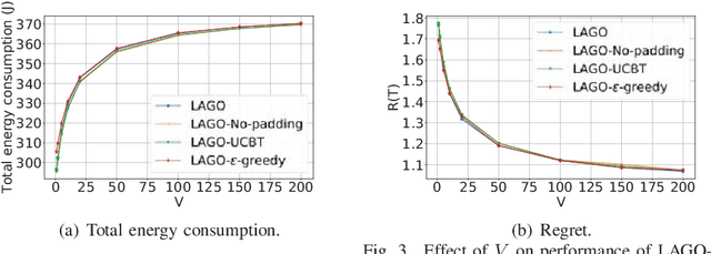 Figure 3 for Green Offloading in Fog-Assisted IoT Systems: An Online Perspective Integrating Learning and Control