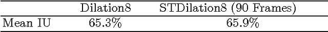 Figure 4 for STFCN: Spatio-Temporal FCN for Semantic Video Segmentation