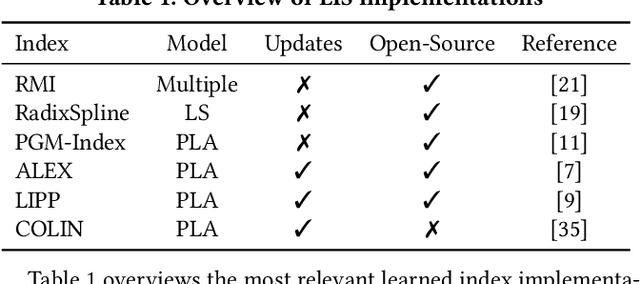 Figure 1 for Testing the Robustness of Learned Index Structures