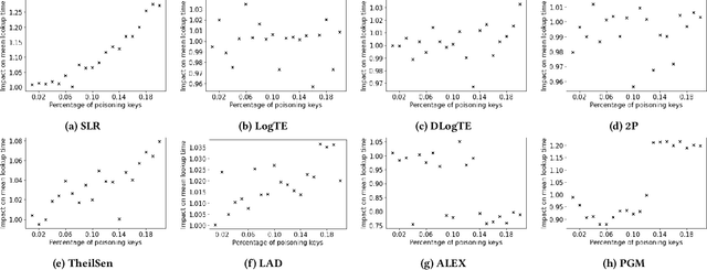 Figure 4 for Testing the Robustness of Learned Index Structures