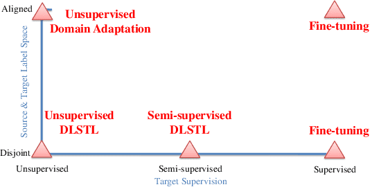 Figure 1 for Disjoint Label Space Transfer Learning with Common Factorised Space