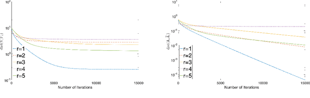 Figure 2 for Sparse GCA and Thresholded Gradient Descent