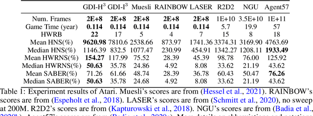 Figure 2 for GDI: Rethinking What Makes Reinforcement Learning Different From Supervised Learning