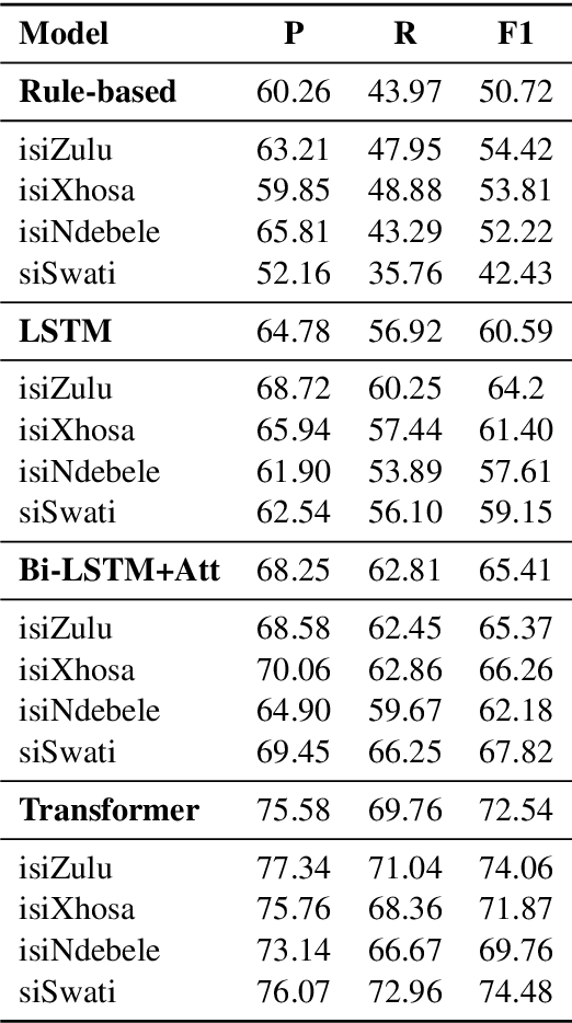Figure 4 for Canonical and Surface Morphological Segmentation for Nguni Languages
