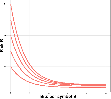 Figure 2 for Quantized Estimation of Gaussian Sequence Models in Euclidean Balls