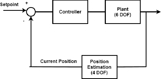 Figure 1 for Comparison of Dynamic and Kinematic Model Driven Extended Kalman Filters (EKF) for the Localization of Autonomous Underwater Vehicles