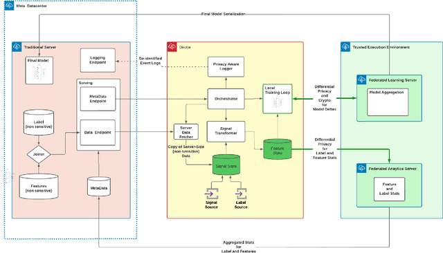 Figure 1 for Applied Federated Learning: Architectural Design for Robust and Efficient Learning in Privacy Aware Settings