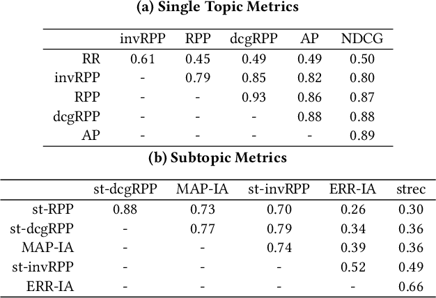 Figure 4 for Offline Retrieval Evaluation Without Evaluation Metrics
