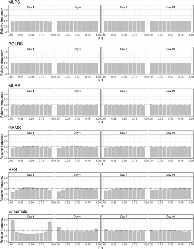 Figure 4 for Machine learning for total cloud cover prediction
