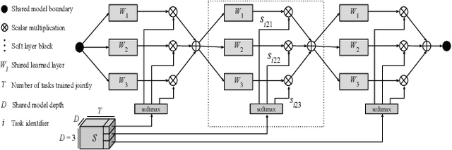 Figure 1 for Evolutionary Architecture Search For Deep Multitask Networks