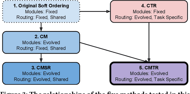 Figure 4 for Evolutionary Architecture Search For Deep Multitask Networks