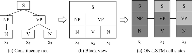 Figure 3 for Latent Tree Learning with Ordered Neurons: What Parses Does It Produce?