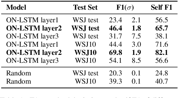 Figure 2 for Latent Tree Learning with Ordered Neurons: What Parses Does It Produce?