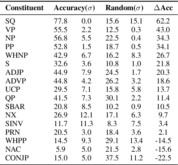 Figure 4 for Latent Tree Learning with Ordered Neurons: What Parses Does It Produce?