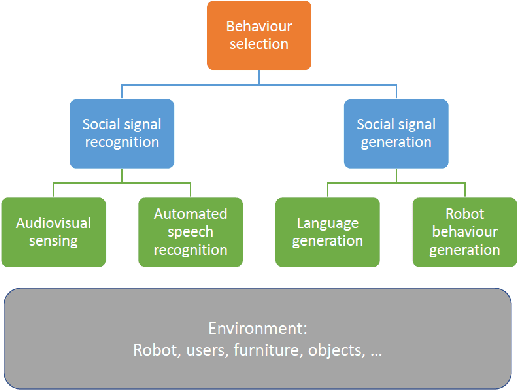 Figure 2 for Towards Social HRI for Improving Children's Healthcare Experiences