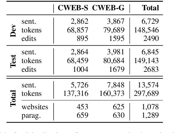 Figure 3 for Grammatical Error Correction in Low Error Density Domains: A New Benchmark and Analyses
