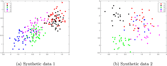 Figure 4 for A Manifold Proximal Linear Method for Sparse Spectral Clustering with Application to Single-Cell RNA Sequencing Data Analysis