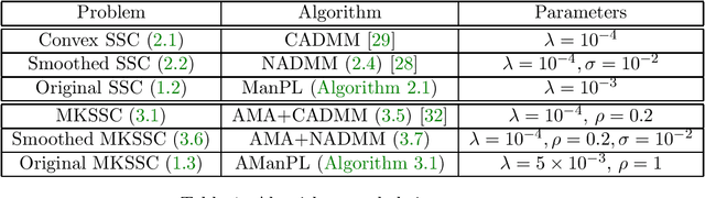 Figure 1 for A Manifold Proximal Linear Method for Sparse Spectral Clustering with Application to Single-Cell RNA Sequencing Data Analysis
