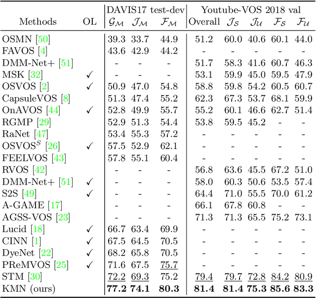 Figure 4 for Kernelized Memory Network for Video Object Segmentation