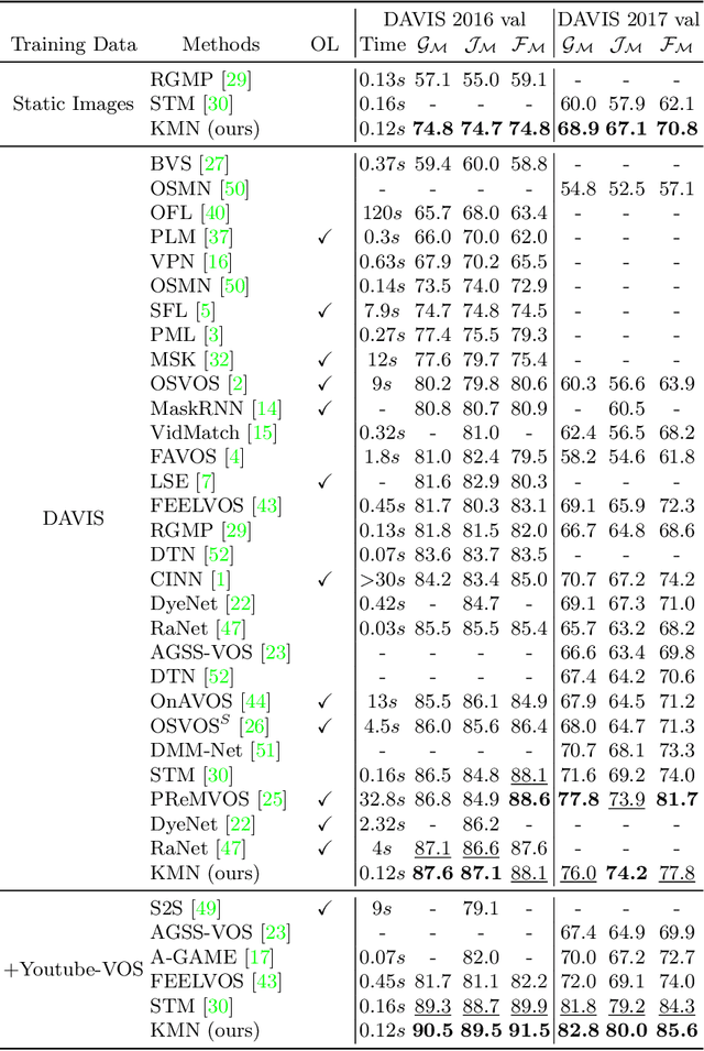 Figure 2 for Kernelized Memory Network for Video Object Segmentation