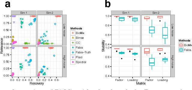 Figure 2 for Differential gene co-expression networks via Bayesian biclustering models