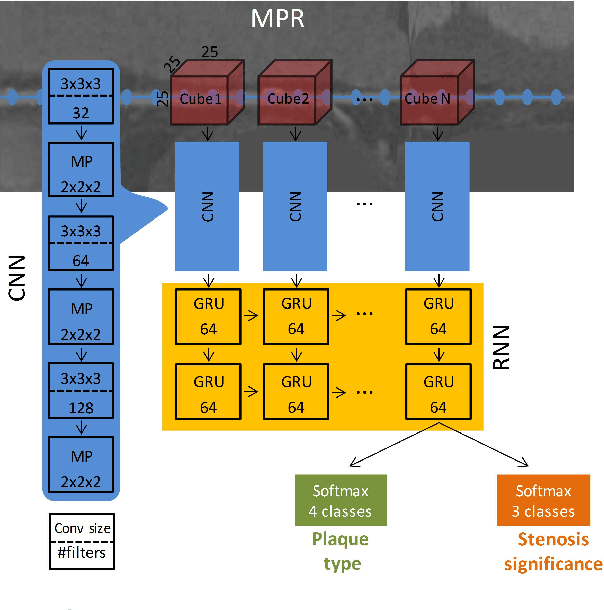 Figure 3 for A Recurrent CNN for Automatic Detection and Classification of Coronary Artery Plaque and Stenosis in Coronary CT Angiography