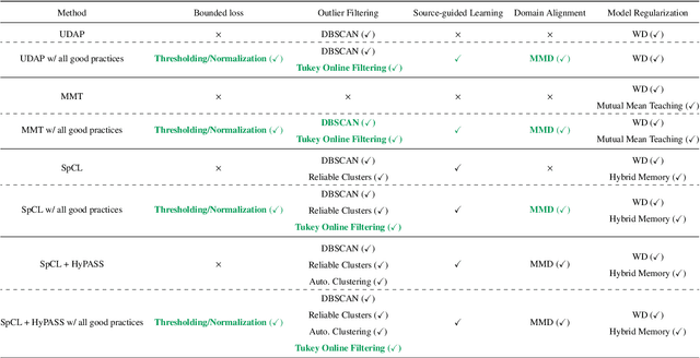 Figure 3 for A formal approach to good practices in Pseudo-Labeling for Unsupervised Domain Adaptive Re-Identification