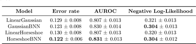 Figure 2 for Interpretable Outcome Prediction with Sparse Bayesian Neural Networks in Intensive Care