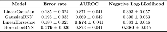 Figure 4 for Interpretable Outcome Prediction with Sparse Bayesian Neural Networks in Intensive Care