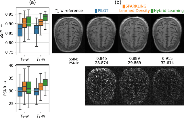 Figure 3 for Benchmarking learned non-Cartesian k-space trajectories and reconstruction networks
